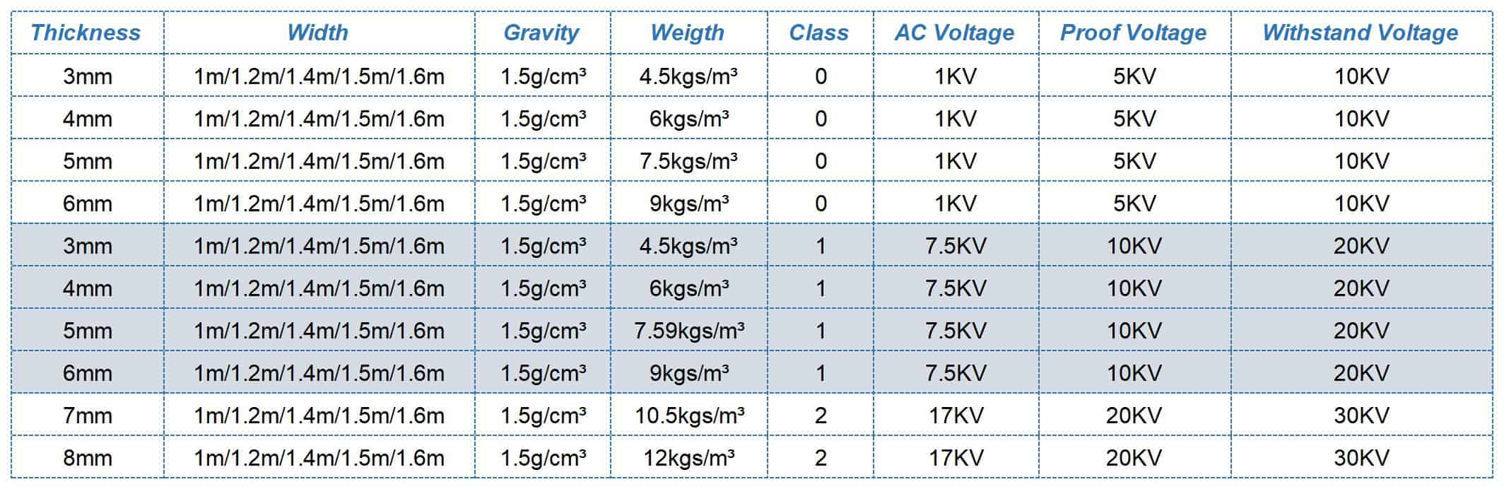 Insulated electrical mats safety Class 0-2 manufacturer